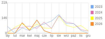 Wykres roczny blog rowerowy KrzYchuu.bikestats.pl